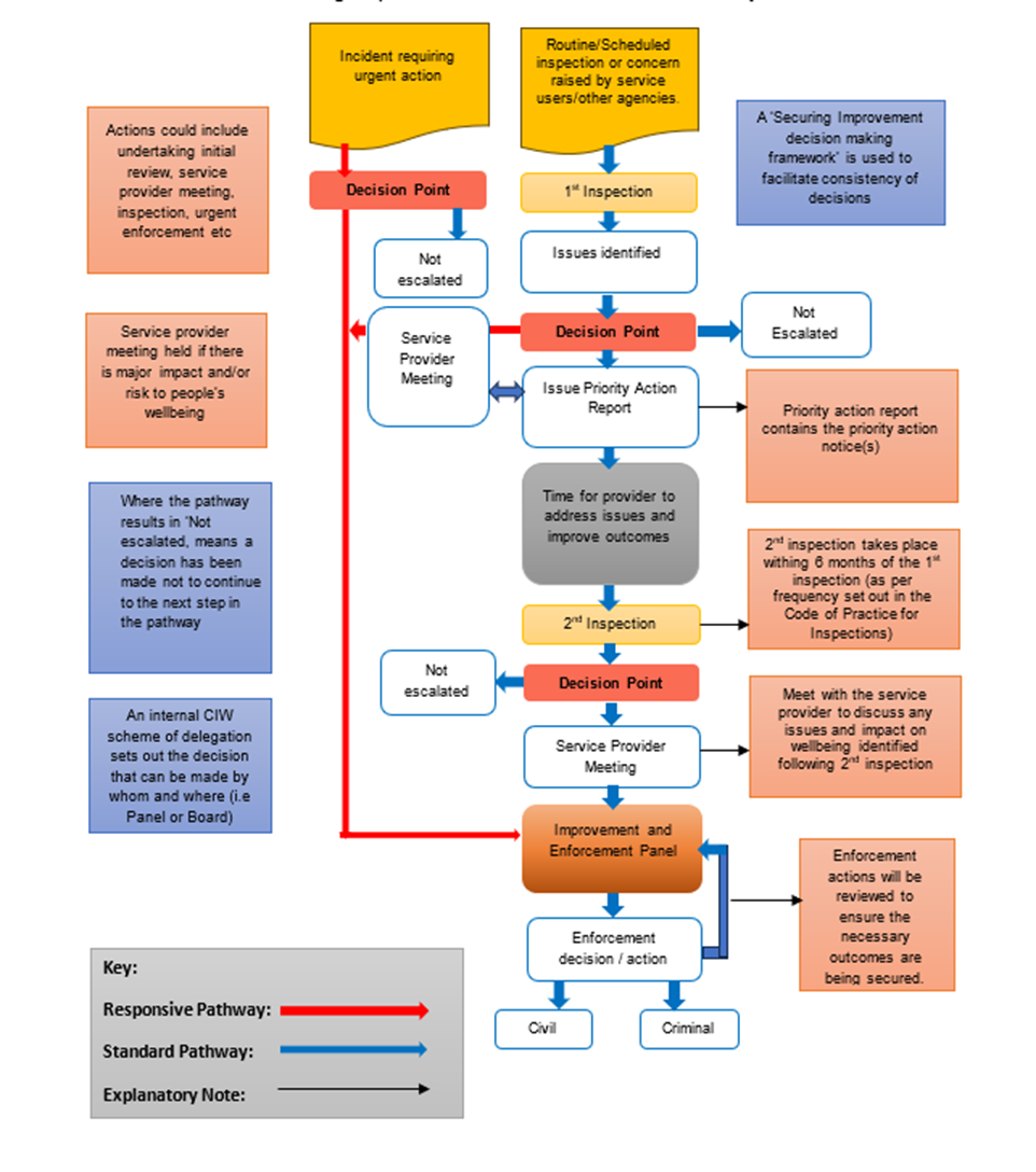 Securing improvement decision making framework image
