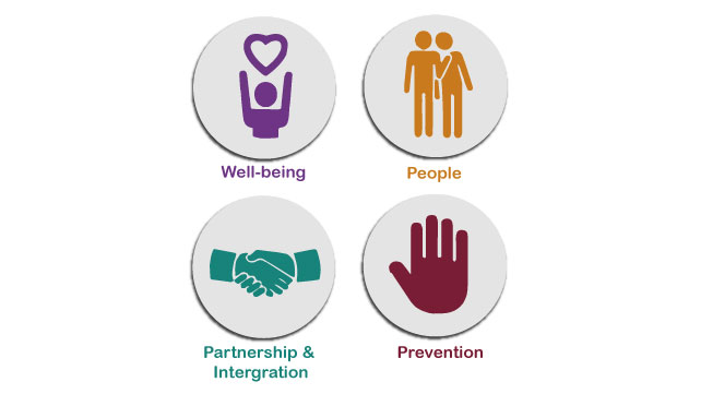 Descriptive image of key principles, Well-being, People, Partnership and Intergration, prevention